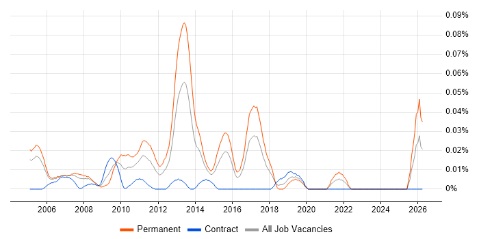 Mobile Software Engineer job vacancy trend in Central London