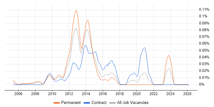 Mobile Solutions Architect job vacancy trend in Central London