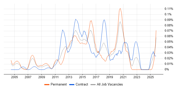 Mobile Tester job vacancy trend in Central London