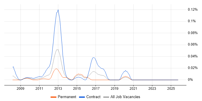 Mobile UI Developer job vacancy trend in Central London