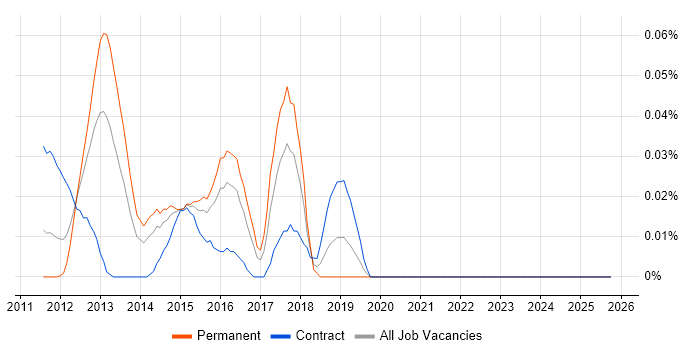 Mobile UI/UX Designer job vacancy trend in Central London