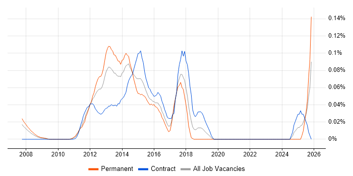 Mobile UX Designer job vacancy trend in Central London