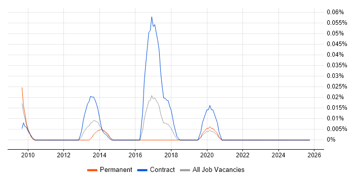 Mobile UX Developer job vacancy trend in Central London