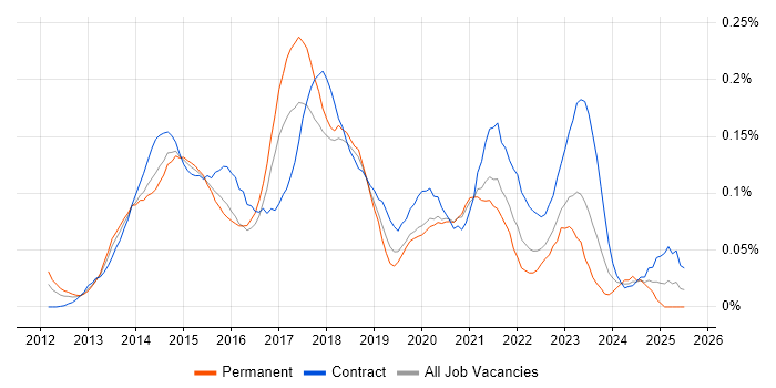 Job vacancy trend for MobileIron in Central London Job vacancy trend for MobileIron in Central London