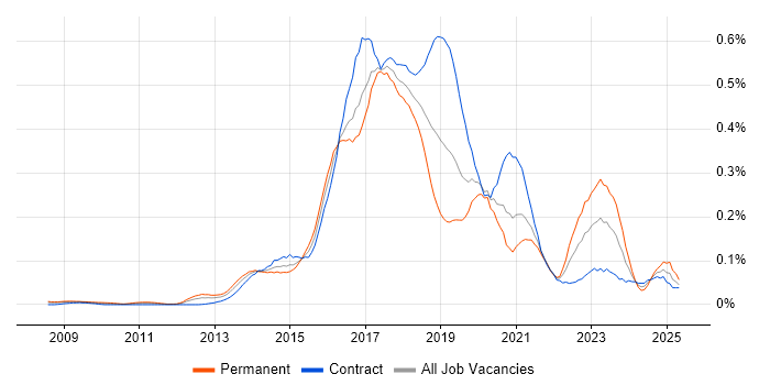 Job vacancy trend for Mocha in Central London Job vacancy trend for Mocha in Central London