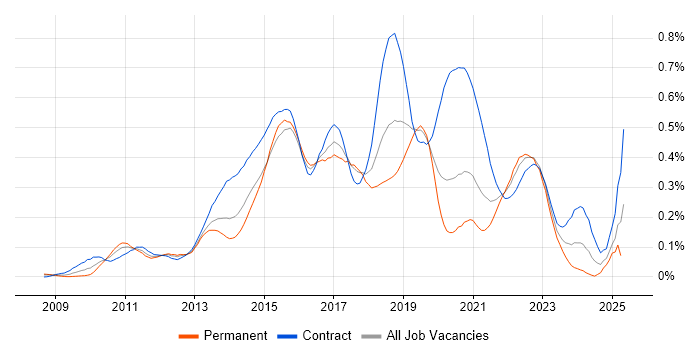 Job vacancy trend for Mockito in Central London Job vacancy trend for Mockito in Central London