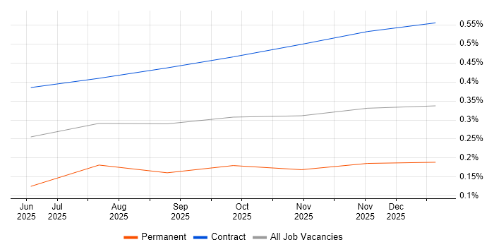 Model Context Protocol job vacancy trend in Central London