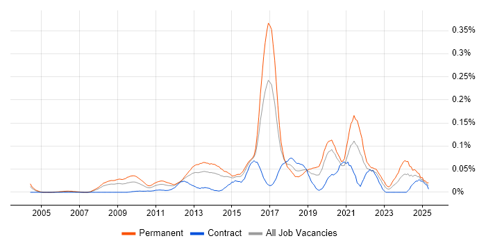 Job vacancy trend for Monetization in Central London Job vacancy trend for Monetization in Central London