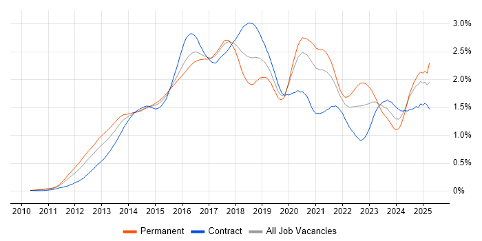 Job vacancy trend for MongoDB in Central London Job vacancy trend for MongoDB in Central London