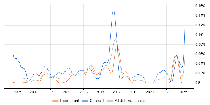 Job vacancy trend for Monitoring Analyst in Central London Job vacancy trend for Monitoring Analyst in Central London
