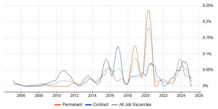 Job vacancy trend for Monitoring Engineer in Central London Job vacancy trend for Monitoring Engineer in Central London