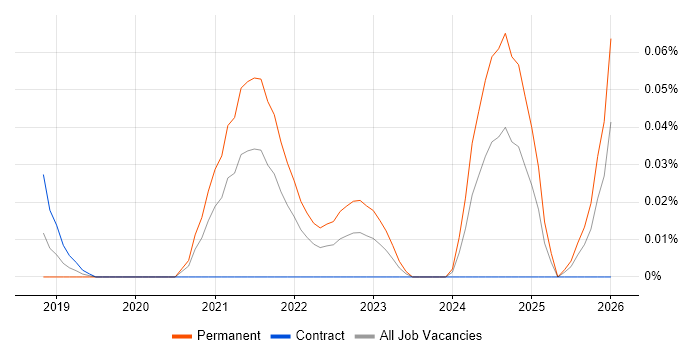 Monorepo job vacancy trend in Central London