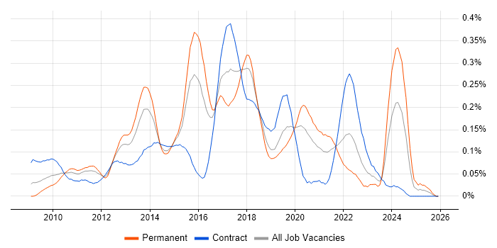 Moq job vacancy trend in Central London