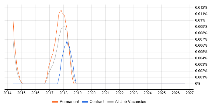Moqups job vacancy trend in Central London