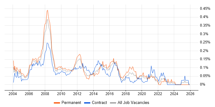 MOS job vacancy trend in Central London