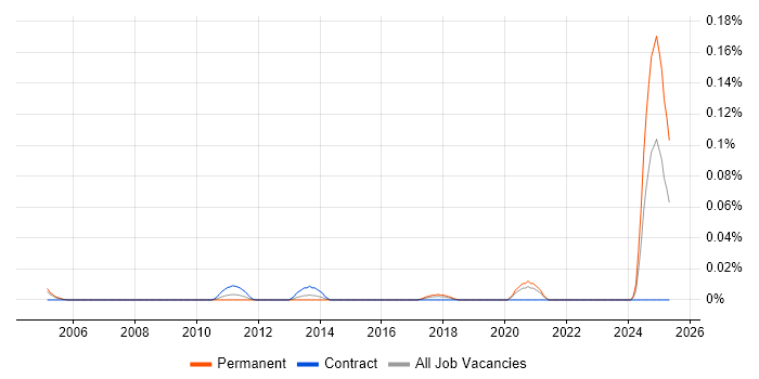 Job vacancy trend for Motion Control in Central London Job vacancy trend for Motion Control in Central London