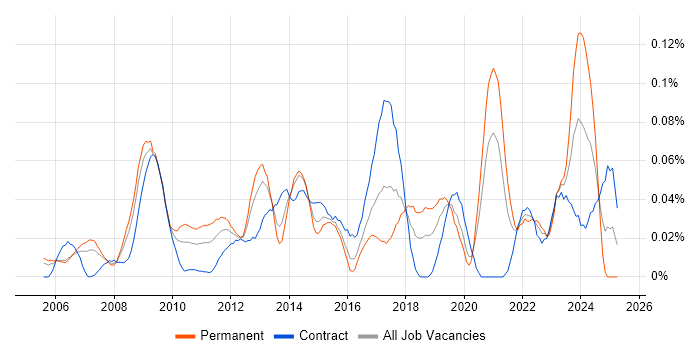 Job vacancy trend for Motion Graphics in Central London Job vacancy trend for Motion Graphics in Central London