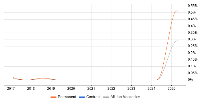 Job vacancy trend for Motion Planning in Central London