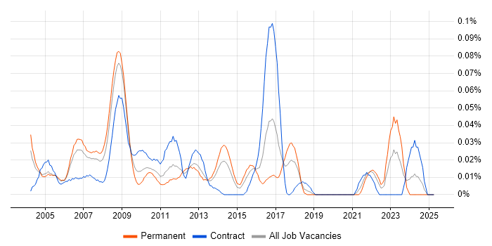 Job vacancy trend for MPEG in Central London Job vacancy trend for MPEG in Central London