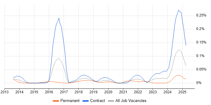 Job vacancy trend for MQTT in Central London Job vacancy trend for MQTT in Central London