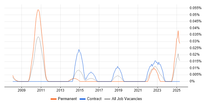 Job vacancy trend for MRICS in Central London Job vacancy trend for MRICS in Central London