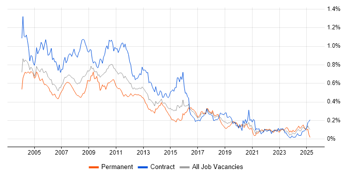 Job vacancy trend for MS Access in Central London