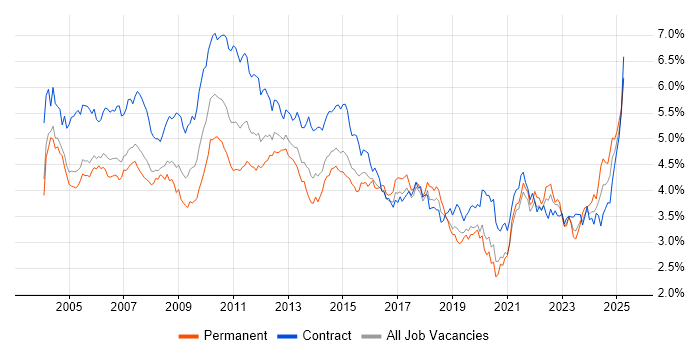 Job vacancy trend for Microsoft Excel in Central London Job vacancy trend for Microsoft Excel in Central London