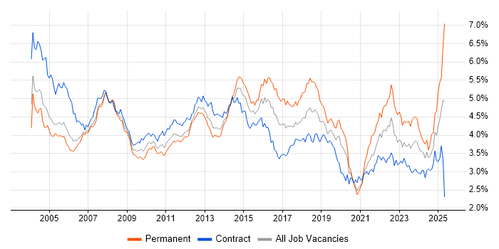 Job vacancy trend for Microsoft Office in Central London