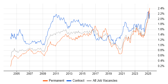 Job vacancy trend for Microsoft PowerPoint in Central London Job vacancy trend for Microsoft PowerPoint in Central London