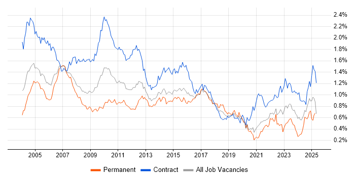 Job vacancy trend for Microsoft Project in Central London Job vacancy trend for Microsoft Project in Central London