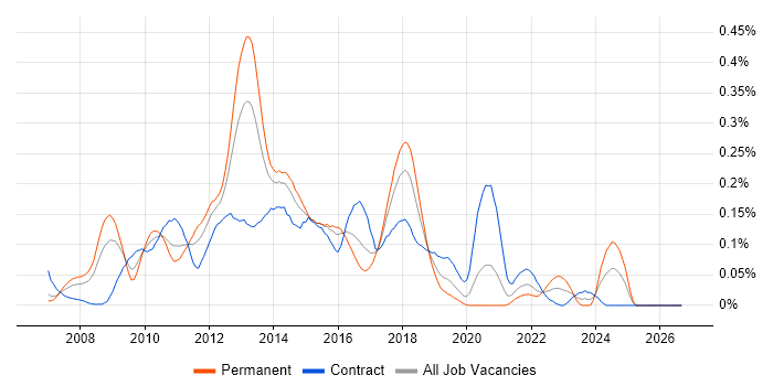 MSBuild job vacancy trend in Central London