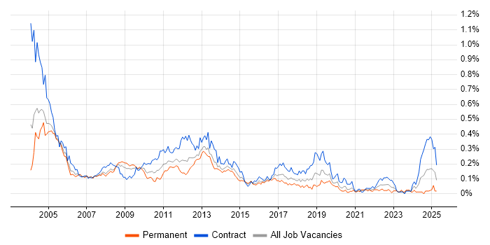 Job vacancy trend for MSI in Central London Job vacancy trend for MSI in Central London