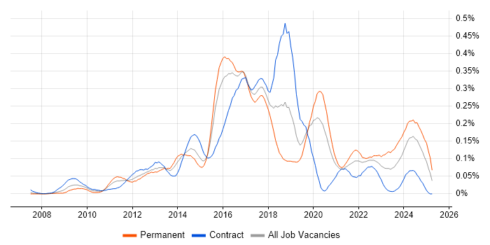 Job vacancy trend for MSTest in Central London Job vacancy trend for MSTest in Central London