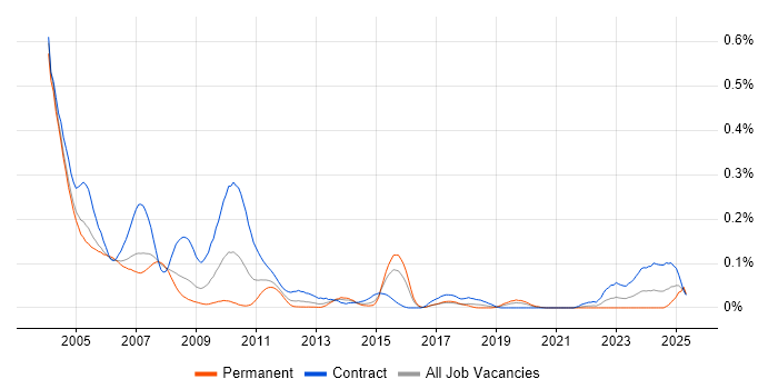 Job vacancy trend for MTS in Central London Job vacancy trend for MTS in Central London