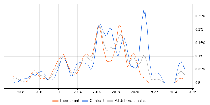 Job vacancy trend for Mule in Central London Job vacancy trend for Mule in Central London