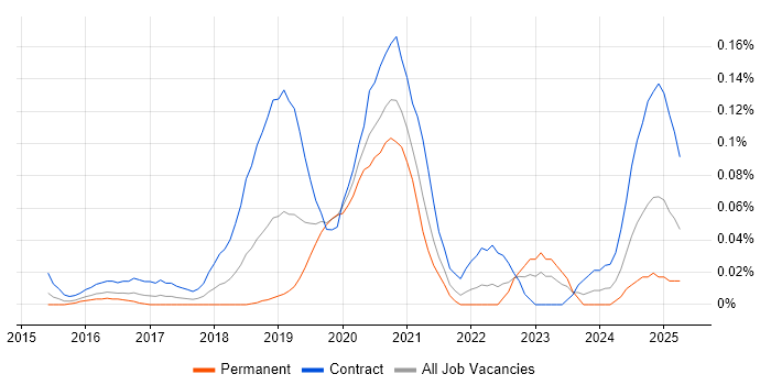 Job vacancy trend for MuleSoft Developer in Central London Job vacancy trend for MuleSoft Developer in Central London