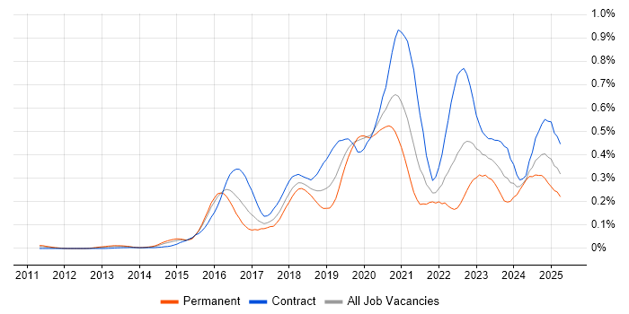 Job vacancy trend for MuleSoft in Central London