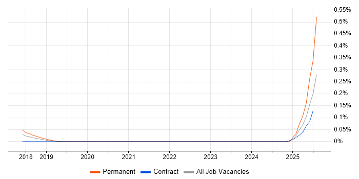 Job vacancy trend for Multi-Agent System in Central London