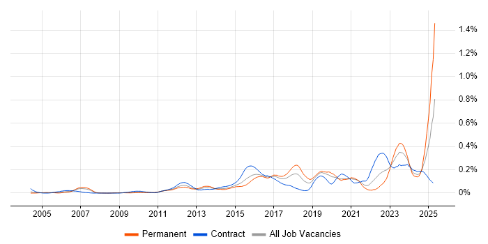 Job vacancy trend for Multi-Factor Authentication in Central London Job vacancy trend for Multi-Factor Authentication in Central London