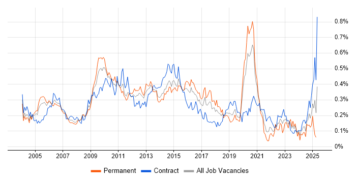 Job vacancy trend for Multicast in Central London