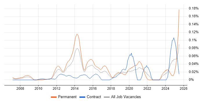 Job vacancy trend for Multichannel Marketing in Central London Job vacancy trend for Multichannel Marketing in Central London