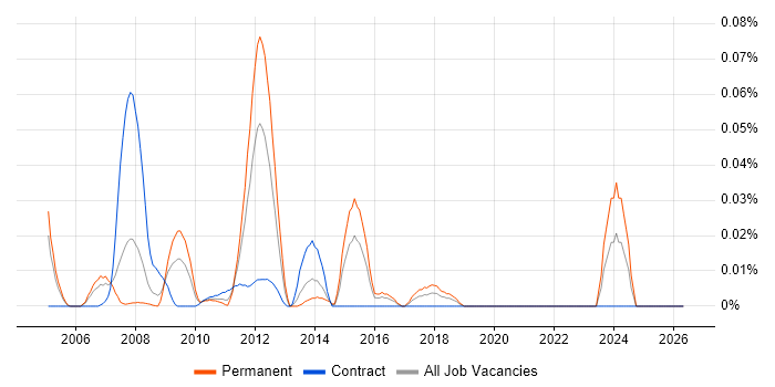 Multidimensional Analysis job vacancy trend in Central London