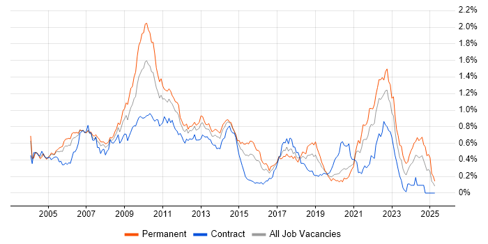 Job vacancy trend for Multithreaded Programming in Central London Job vacancy trend for Multithreaded Programming in Central London