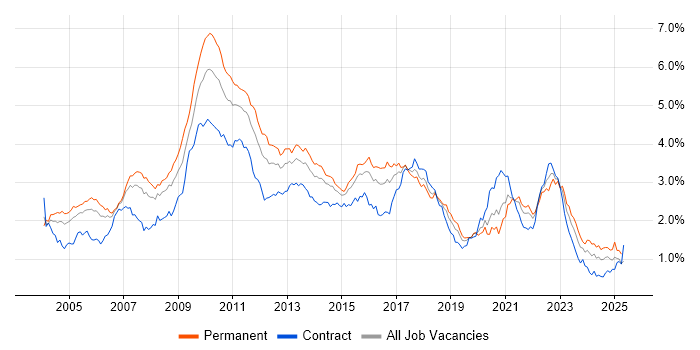 Job vacancy trend for Multithreading in Central London Job vacancy trend for Multithreading in Central London