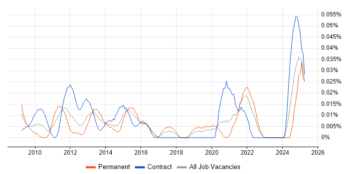 Job vacancy trend for Multi-touch in Central London