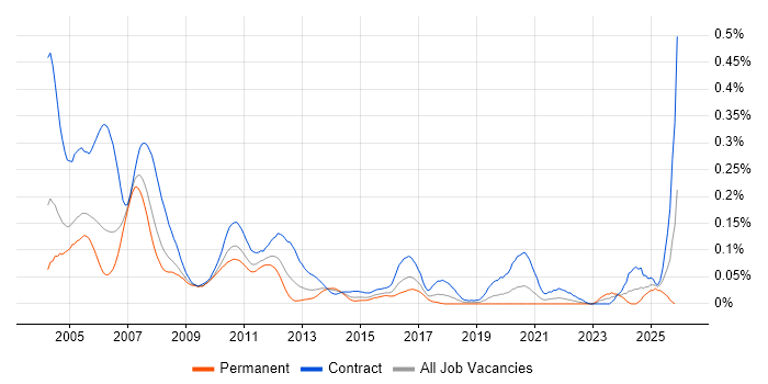Murex Business Analyst job vacancy trend in Central London