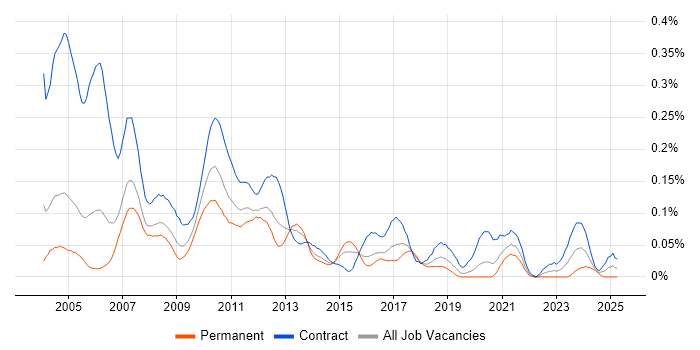 Job vacancy trend for Murex MxML in Central London