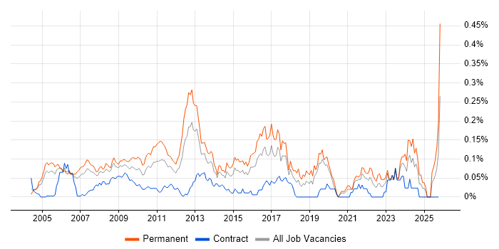 Music Industry job vacancy trend in Central London