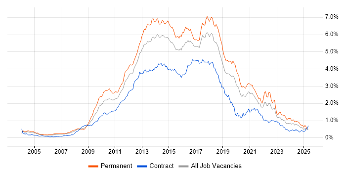 Job vacancy trend for MVC in Central London Job vacancy trend for MVC in Central London