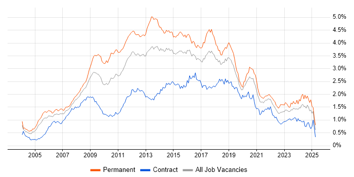 Job vacancy trend for MySQL in Central London
